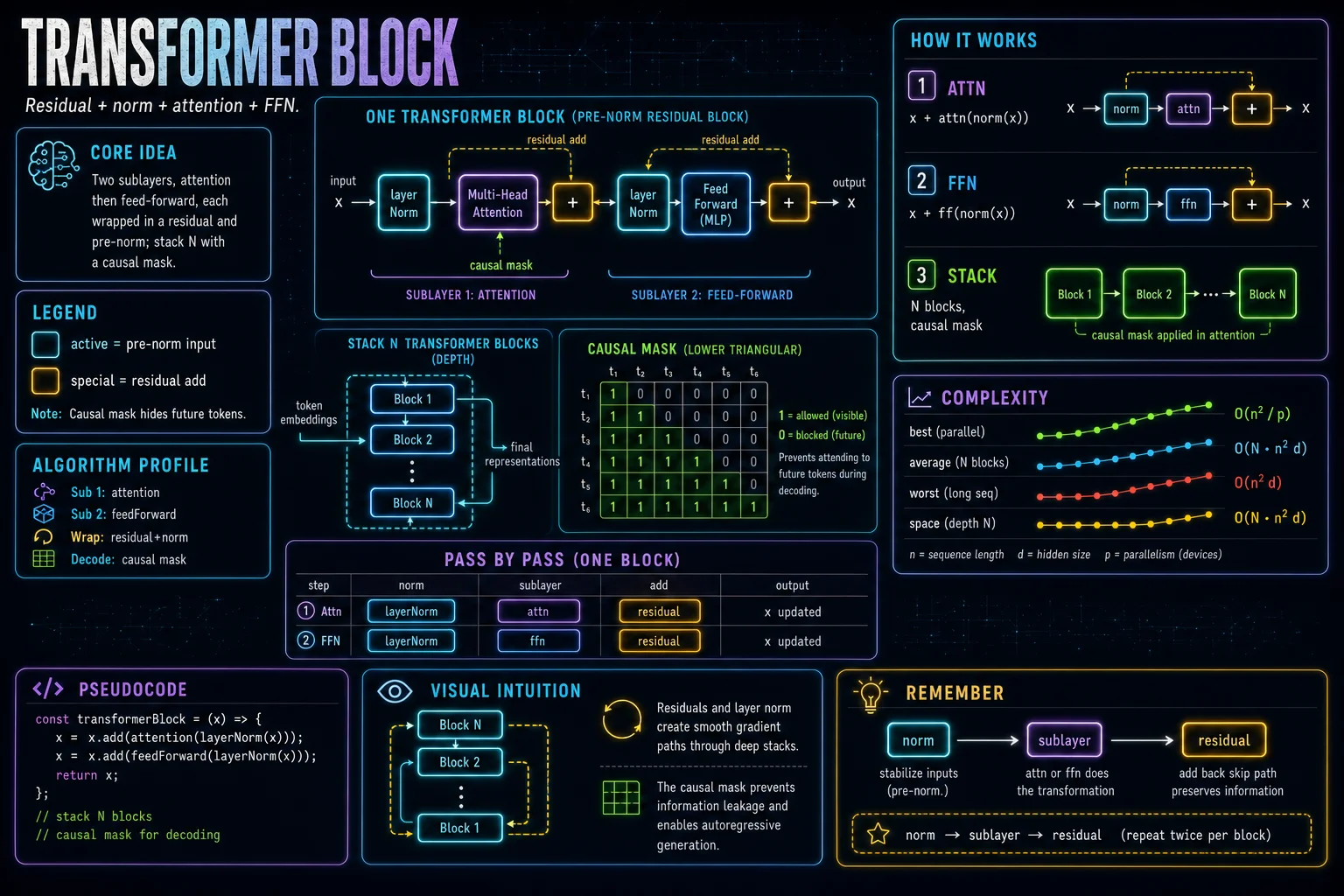 The Transformer Block infographic showing the concept, key steps, and tradeoffs.