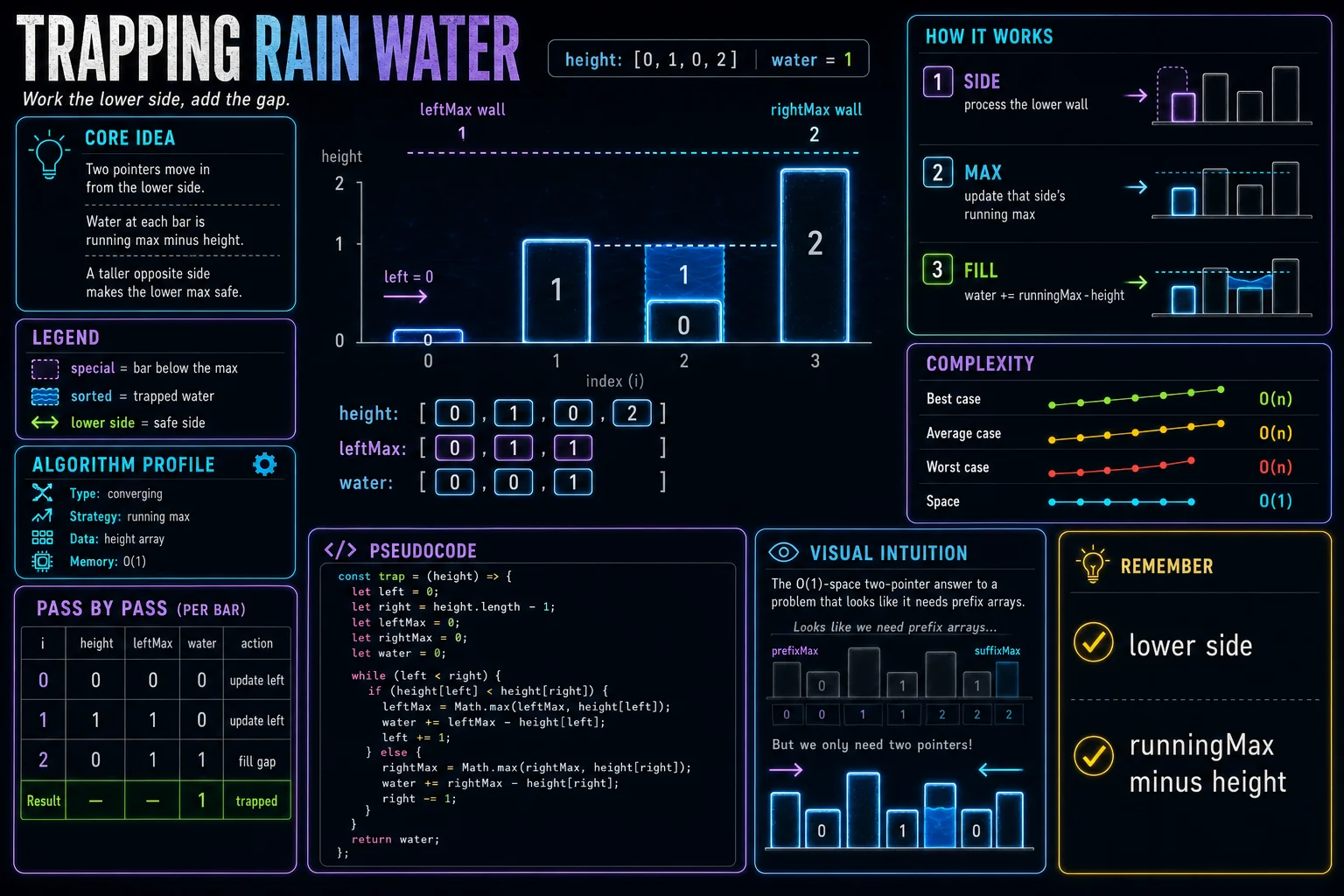 Trapping Rain Water infographic showing the two-pointer movement, key steps, and complexity.