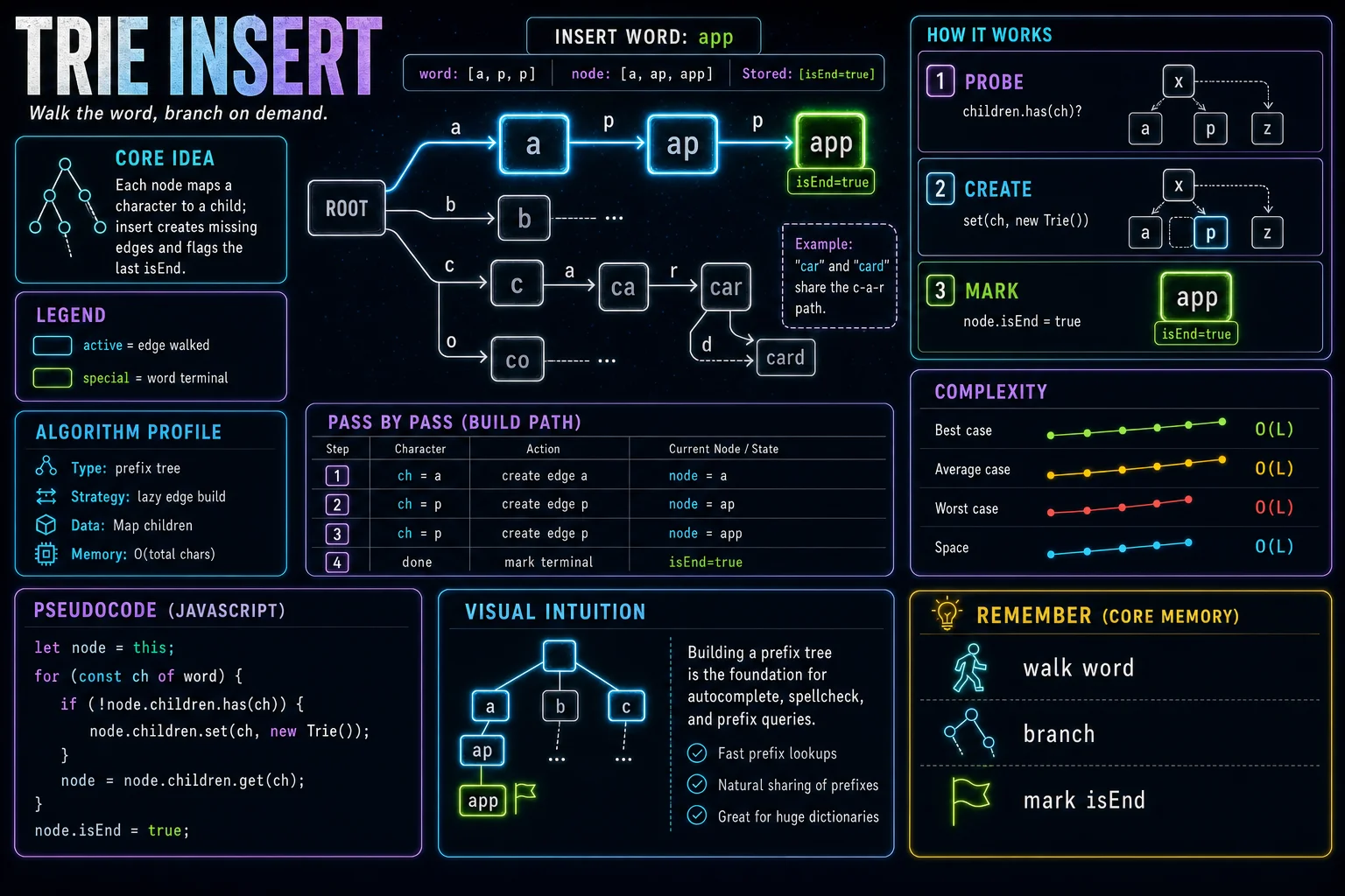 Trie Insert infographic showing the prefix tree, traversal, and complexity.