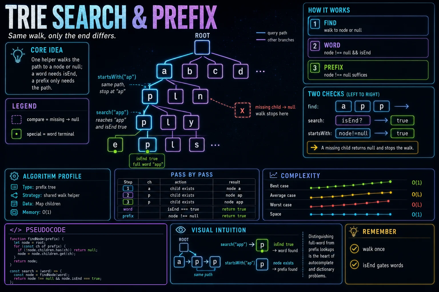 Trie Search & Prefix infographic showing the prefix tree, traversal, and complexity.