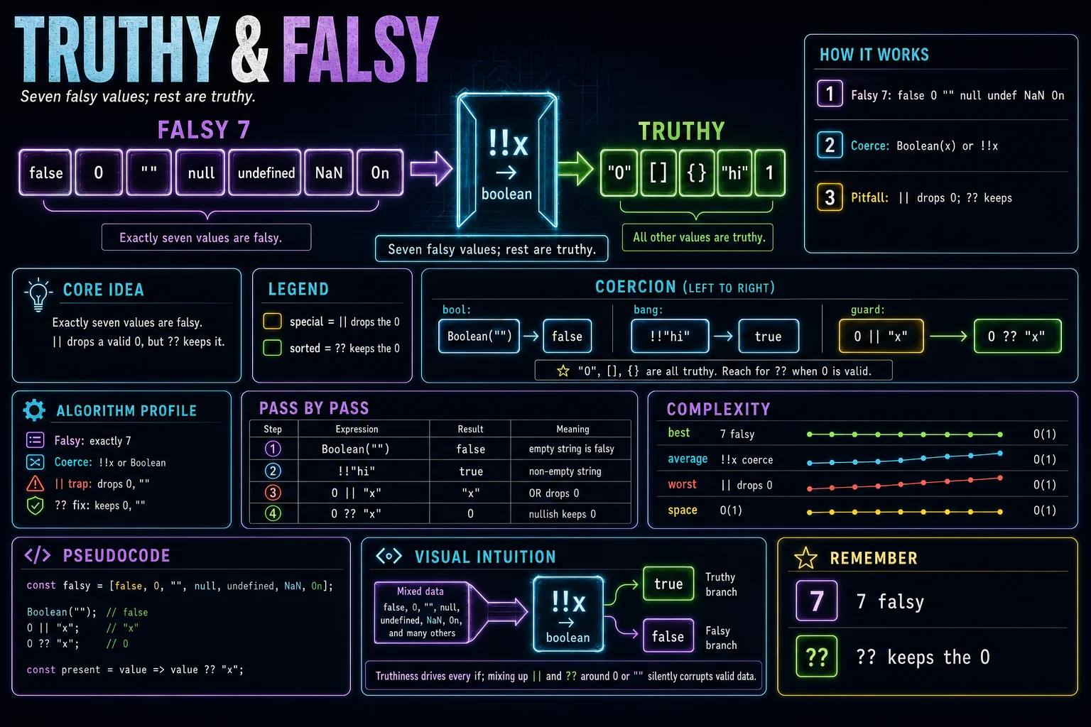 Truthy & Falsy infographic showing the concept, key steps, and tradeoffs.