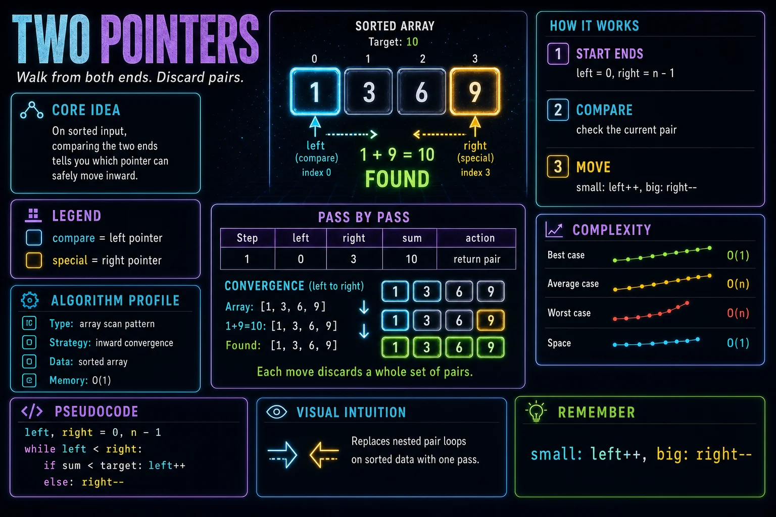 Two Pointers infographic showing the core idea, key steps, and complexity tradeoffs.