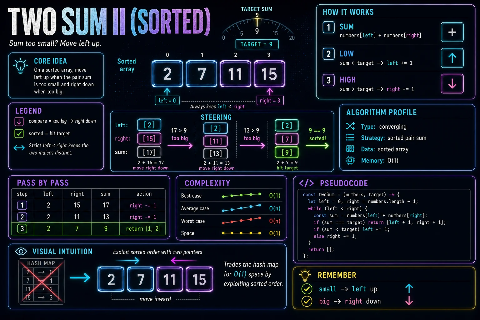 Two Sum II (Sorted) infographic showing the two-pointer movement, key steps, and complexity.