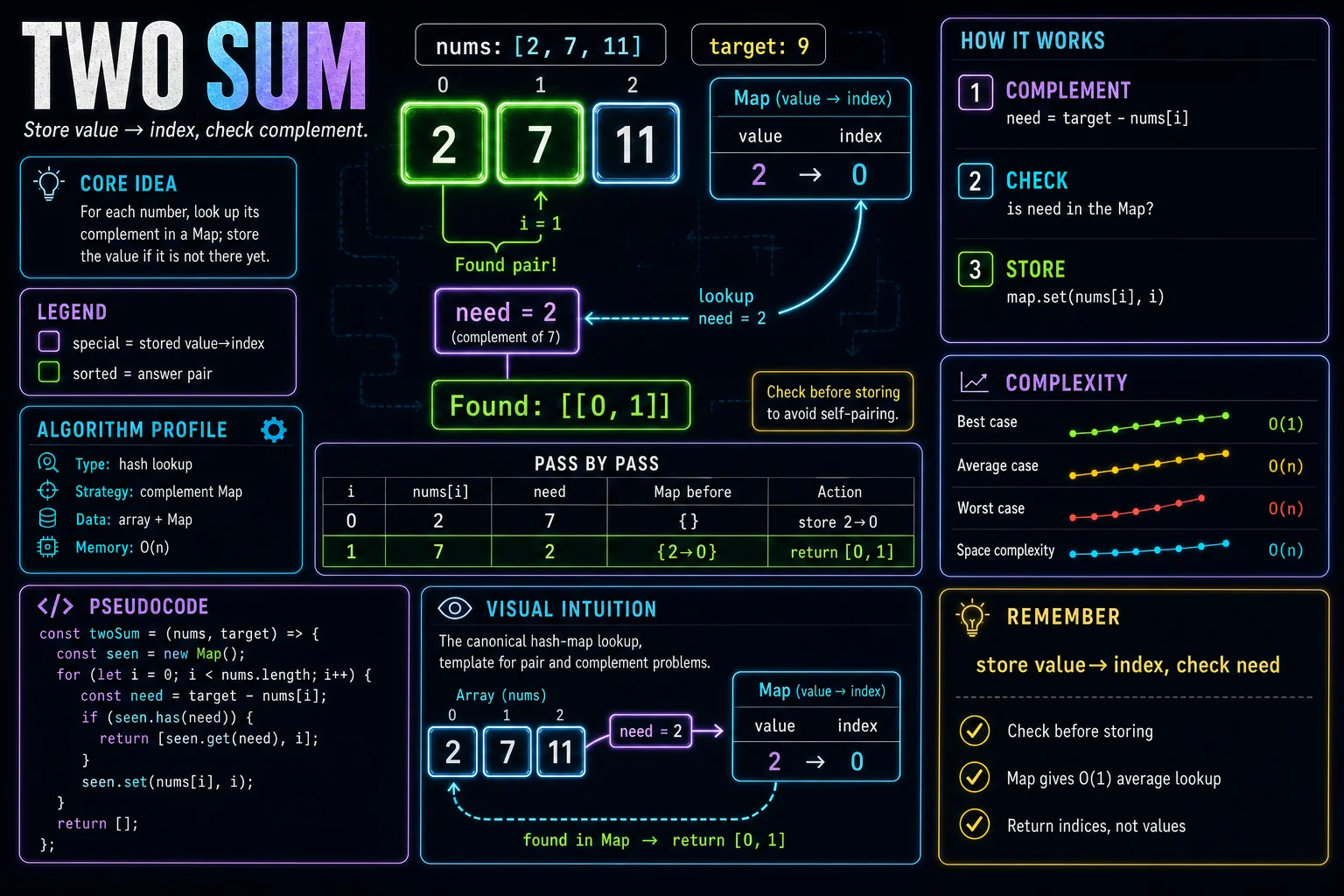 Two Sum infographic showing the hashing idea, key steps, and complexity.