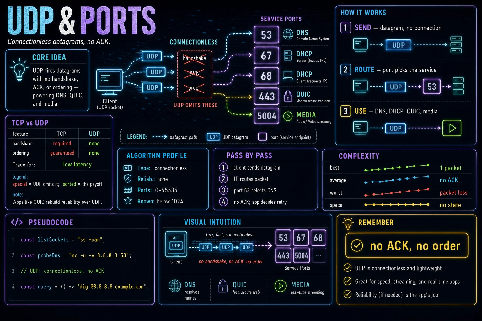 UDP & Ports infographic showing the concept, key steps, and tradeoffs.
