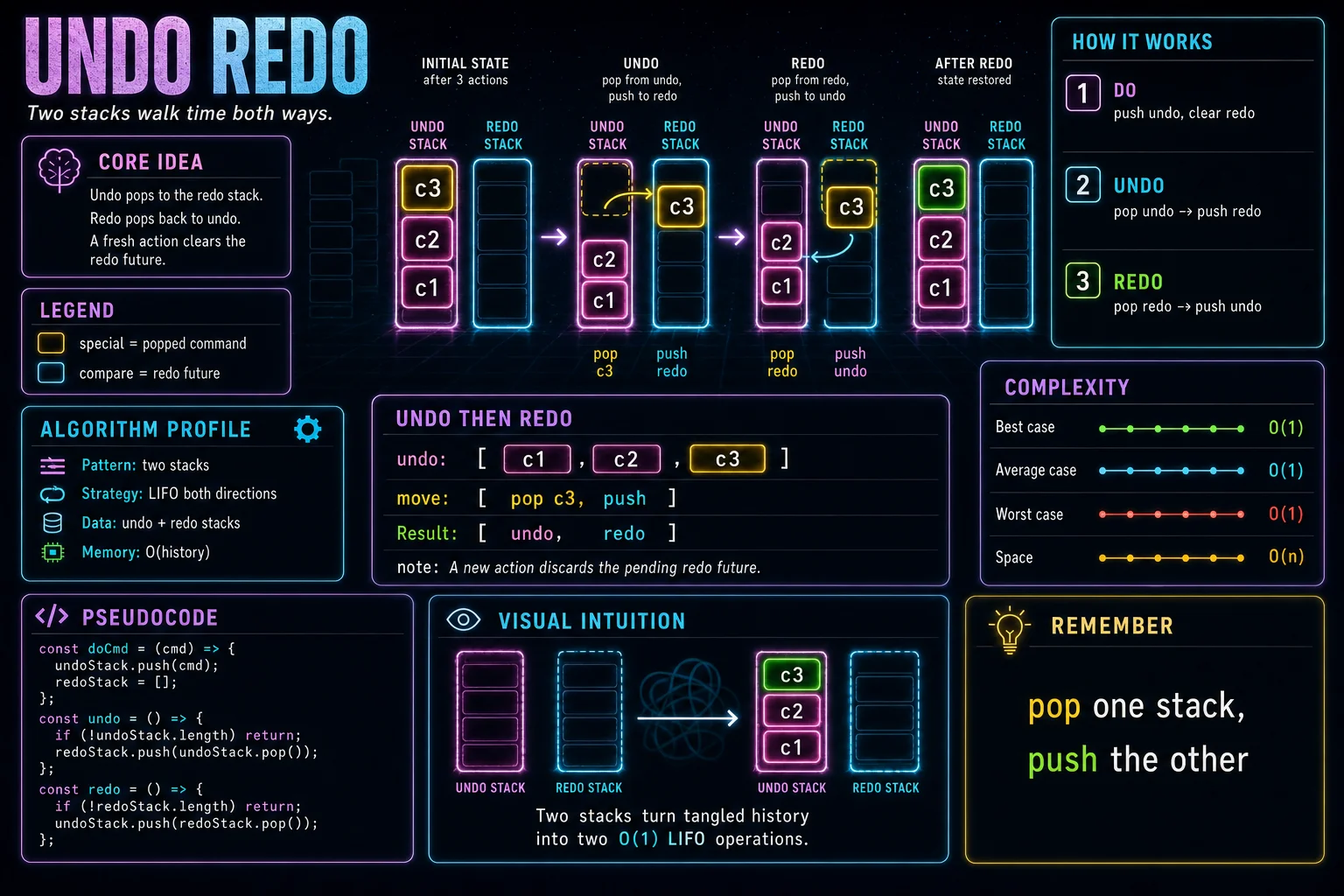 Undo / Redo infographic showing the concept, key steps, and tradeoffs.