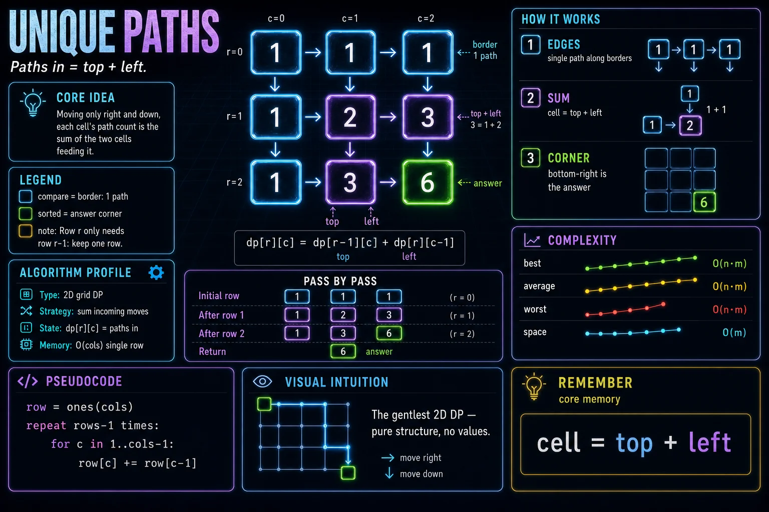 Unique Paths infographic showing DP state, transition, base cases, and complexity.