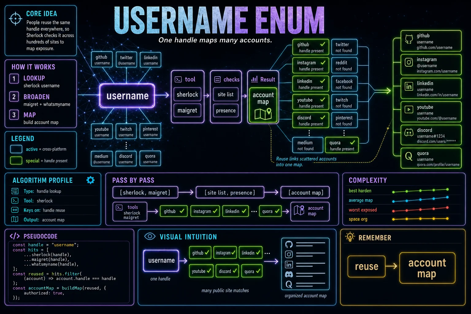 Username Enumeration infographic showing the concept, key steps, and tradeoffs.