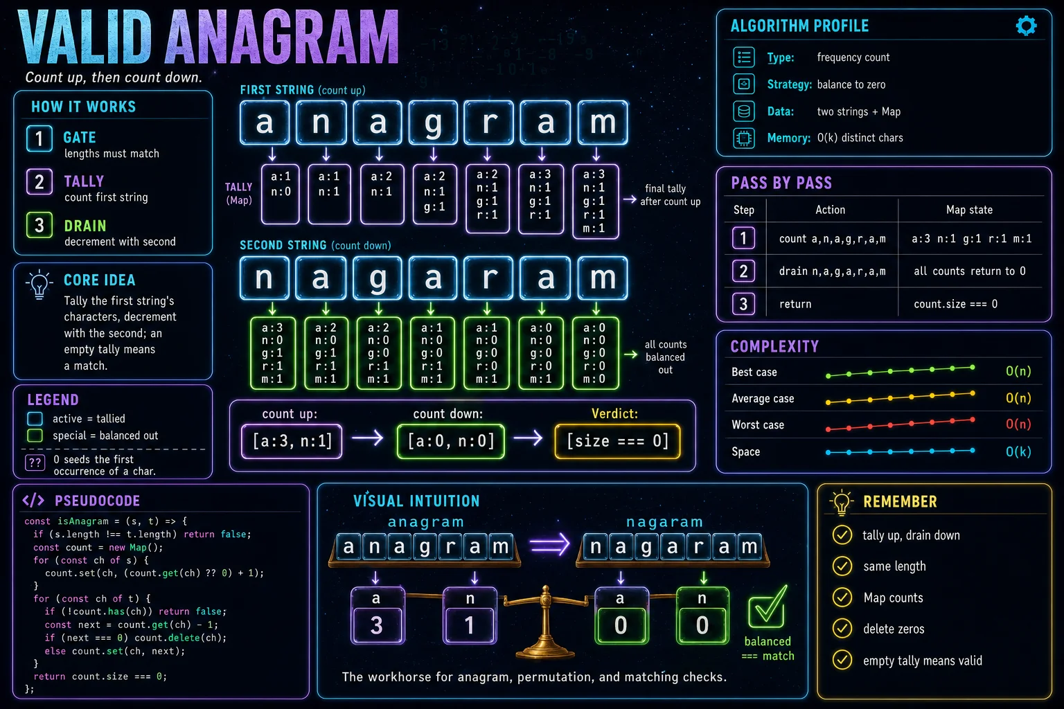 Valid Anagram infographic showing the hashing idea, key steps, and complexity.
