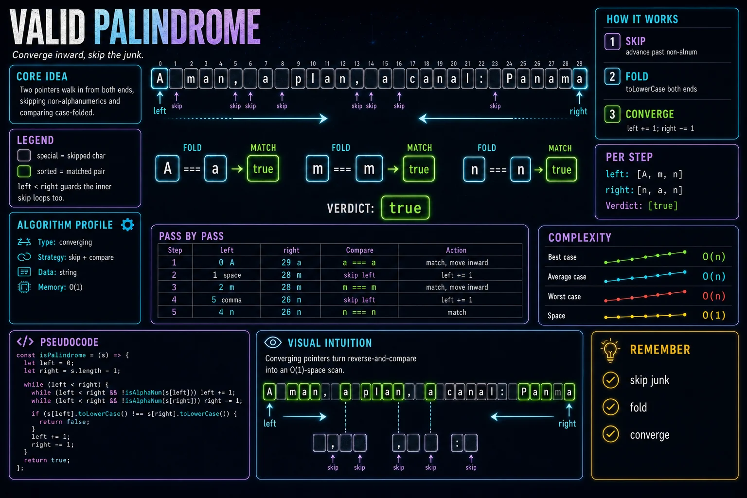 Valid Palindrome infographic showing the two-pointer movement, key steps, and complexity.