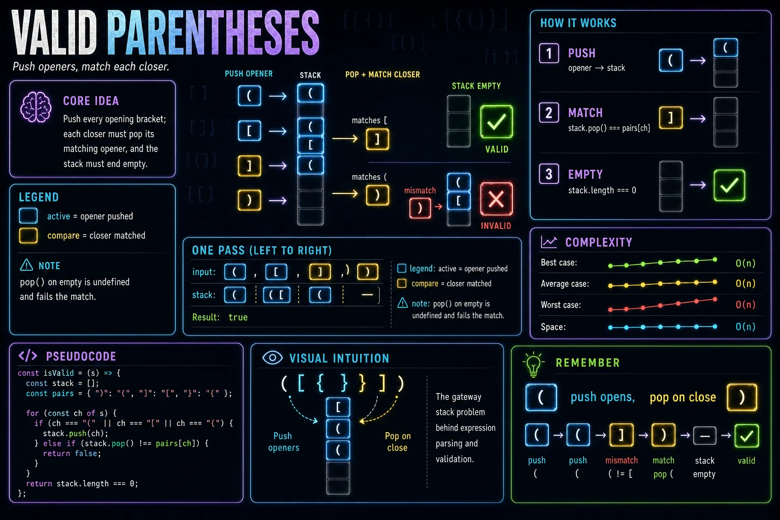 Valid Parentheses infographic showing the stack or queue idea, key steps, and complexity.
