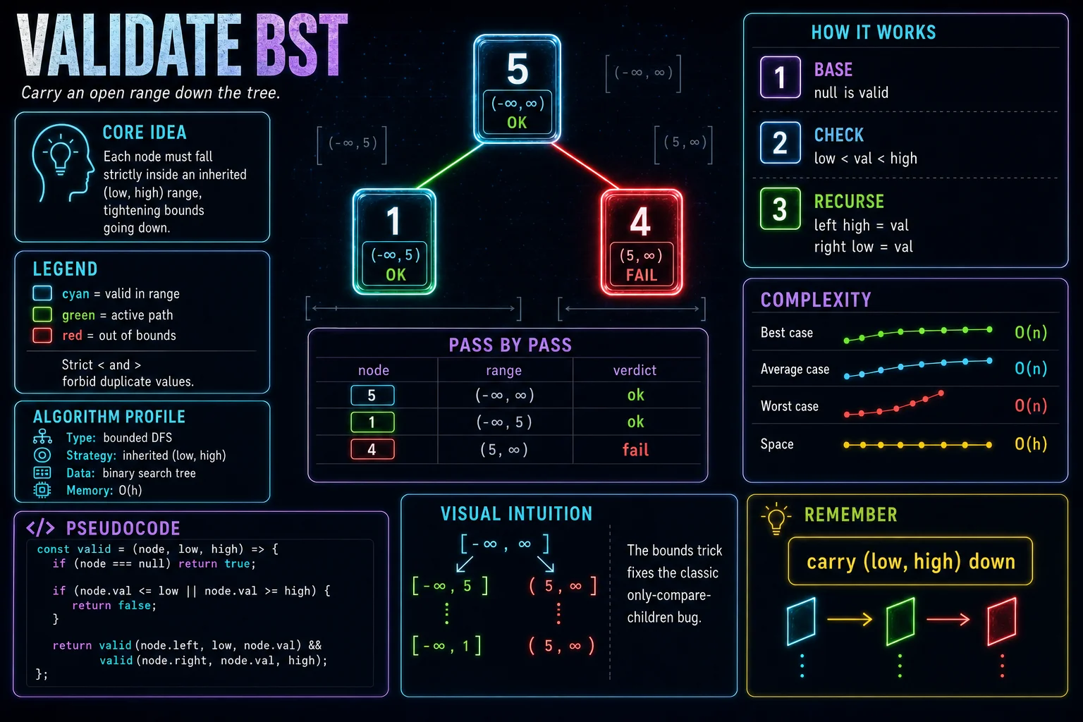 Validate BST infographic showing the tree shape, traversal, and complexity.