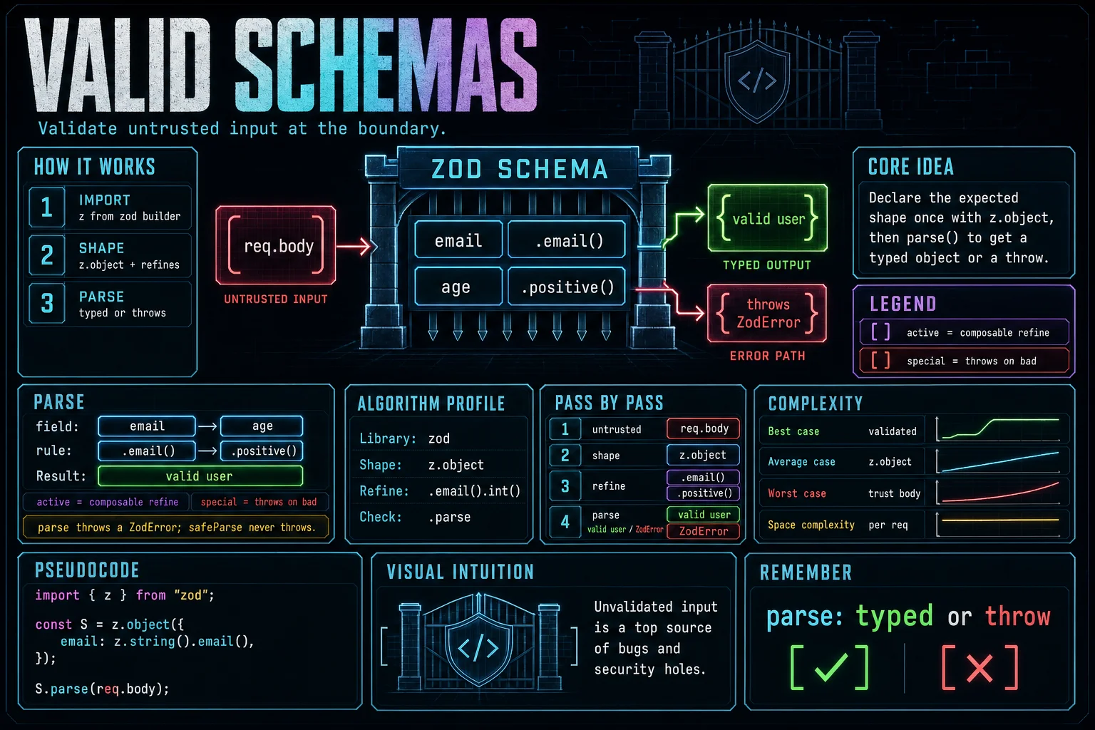 Validation & Schemas infographic showing the concept, key steps, and tradeoffs.