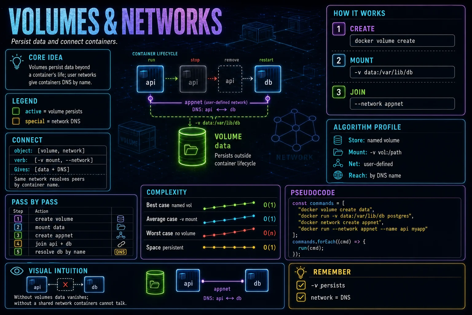 Volumes & Networks infographic showing the concept, key steps, and tradeoffs.