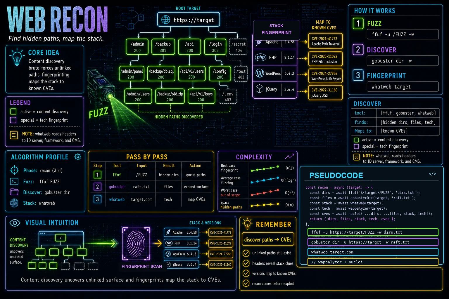 Web Recon infographic showing the concept, key steps, and tradeoffs.