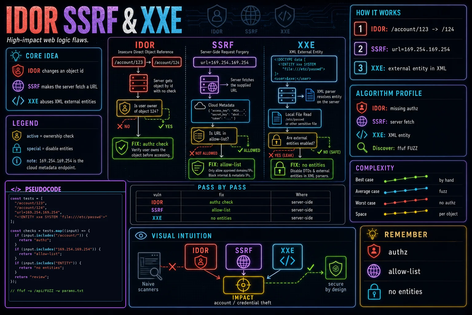 IDOR, SSRF & XXE infographic showing the concept, key steps, and tradeoffs.