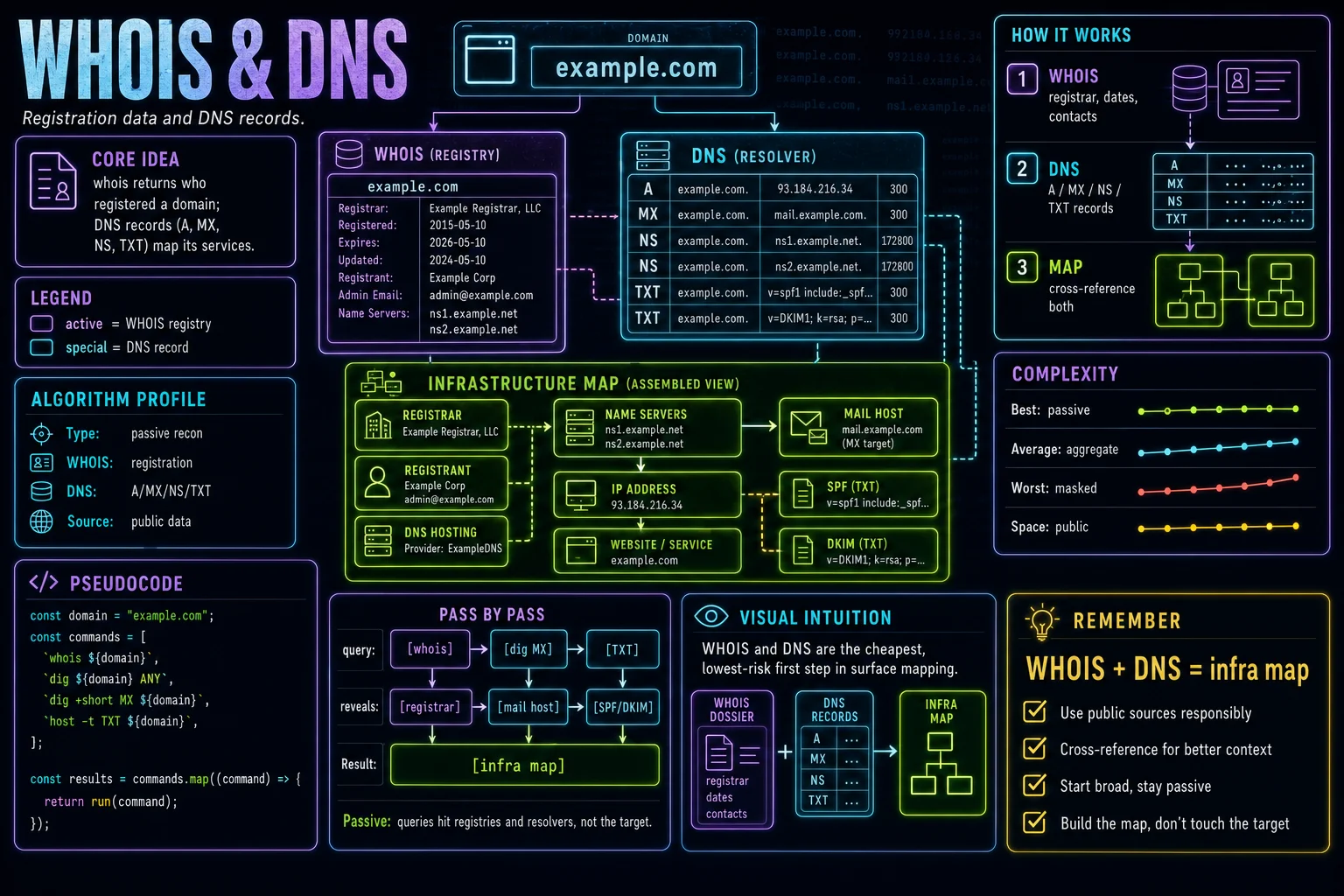 WHOIS & DNS infographic showing the concept, key steps, and tradeoffs.