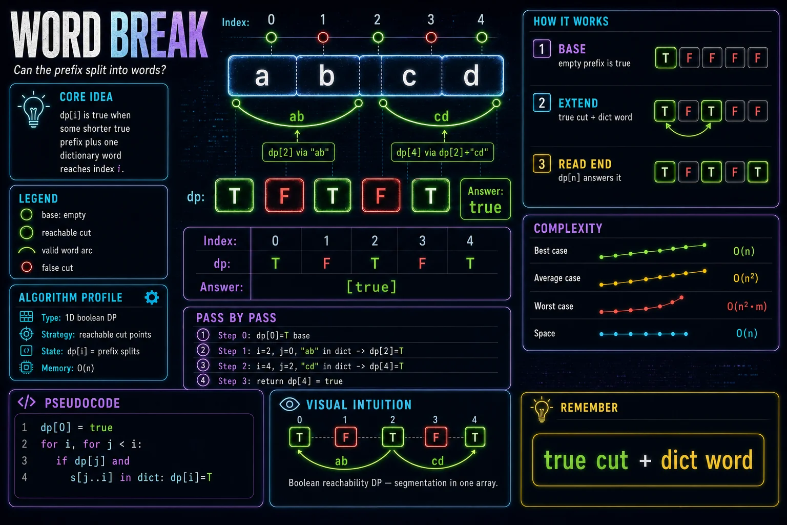 Word Break infographic showing DP state, transition, base cases, and complexity.