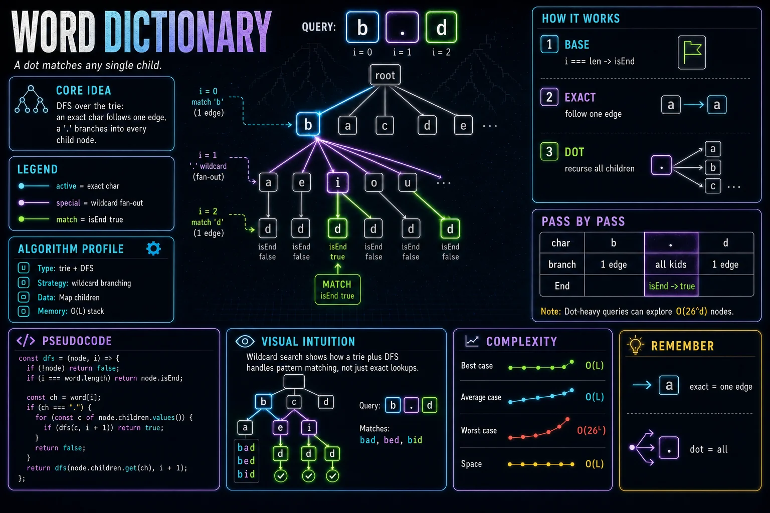 Word Dictionary (Wildcard) infographic showing the prefix tree, traversal, and complexity.