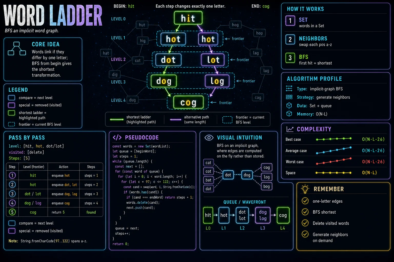 Word Ladder infographic showing the graph or grid, traversal, and complexity.