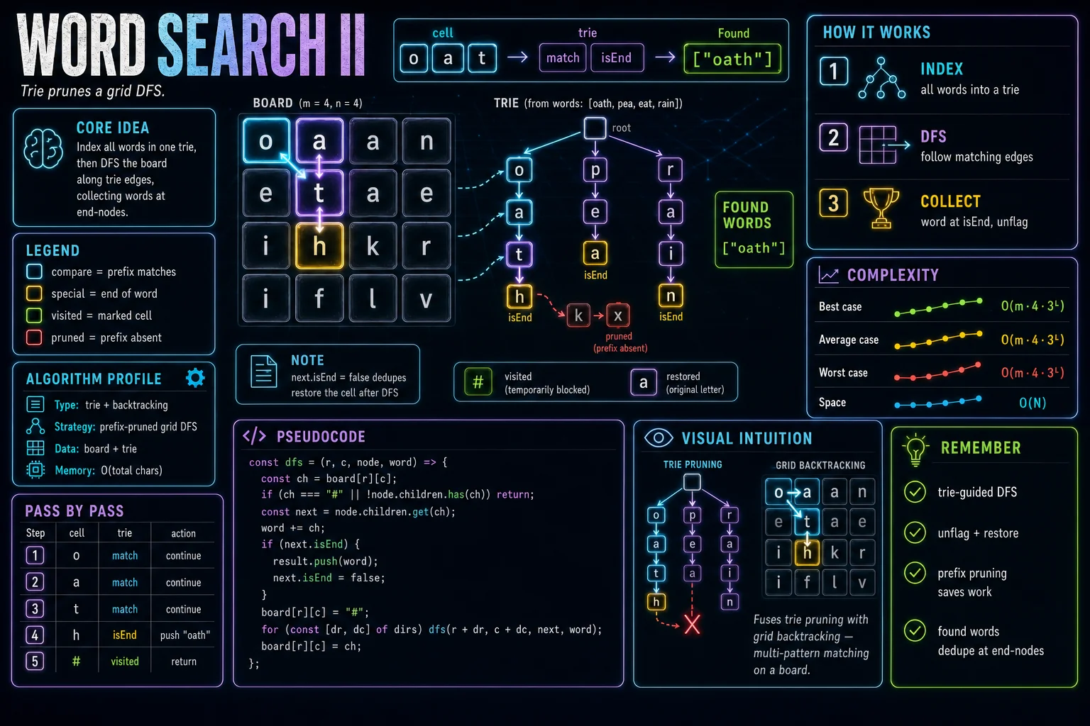 Word Search II infographic showing the prefix tree, traversal, and complexity.