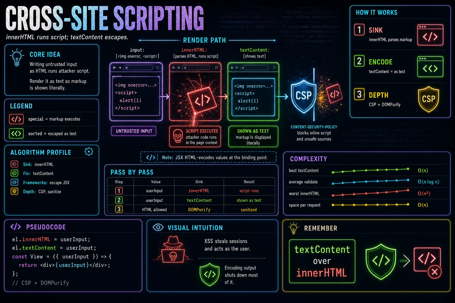 Cross-Site Scripting (XSS) infographic showing the concept, key steps, and tradeoffs.