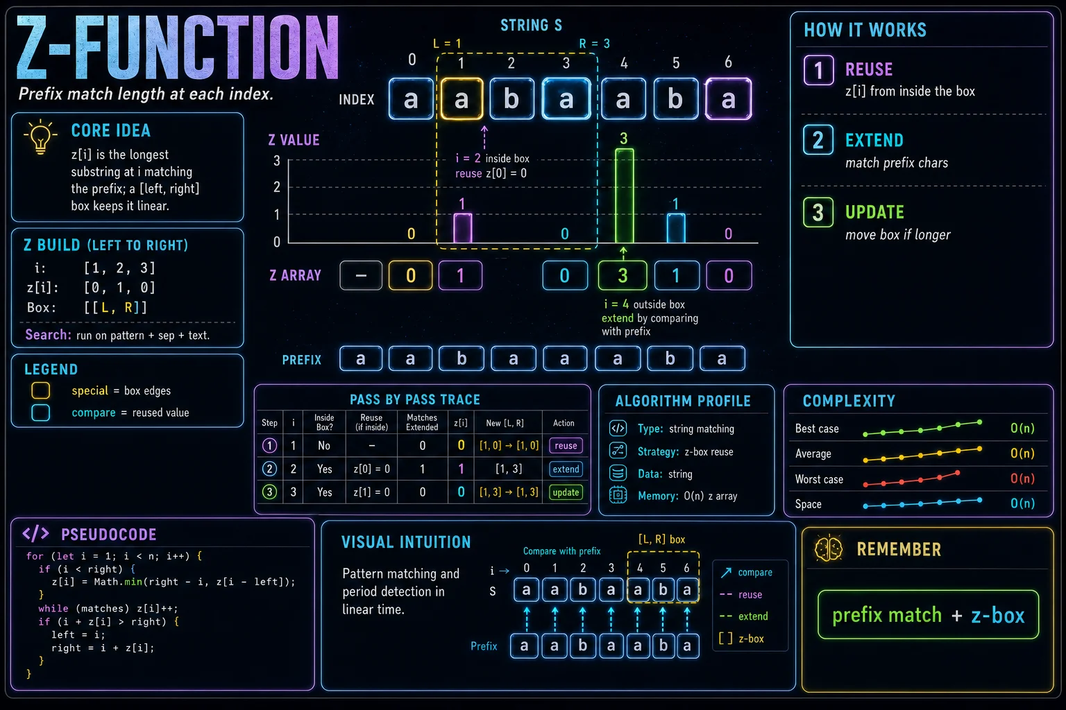Z-Function infographic showing the core idea, key steps, and complexity.