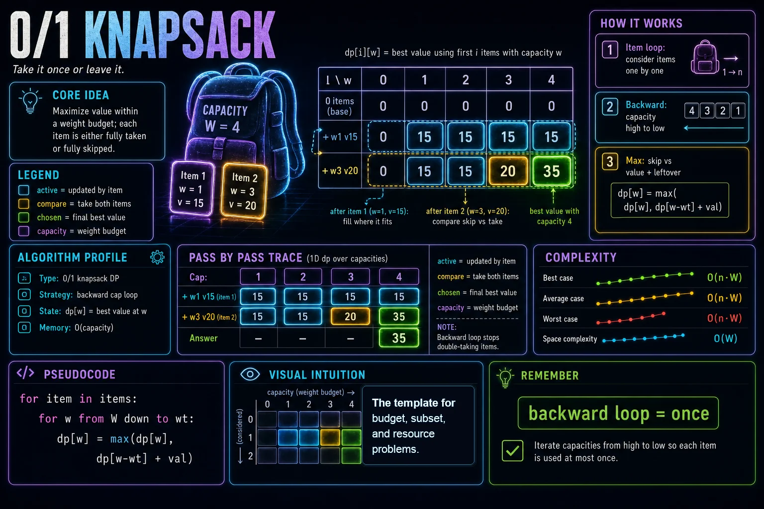 0/1 Knapsack infographic showing DP state, transition, base cases, and complexity.
